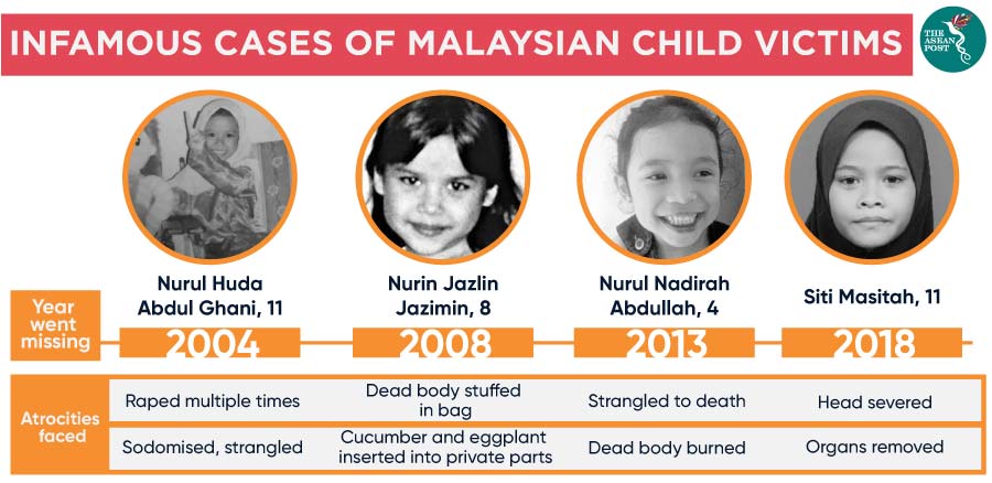 Infamous cases of Malaysian child victims