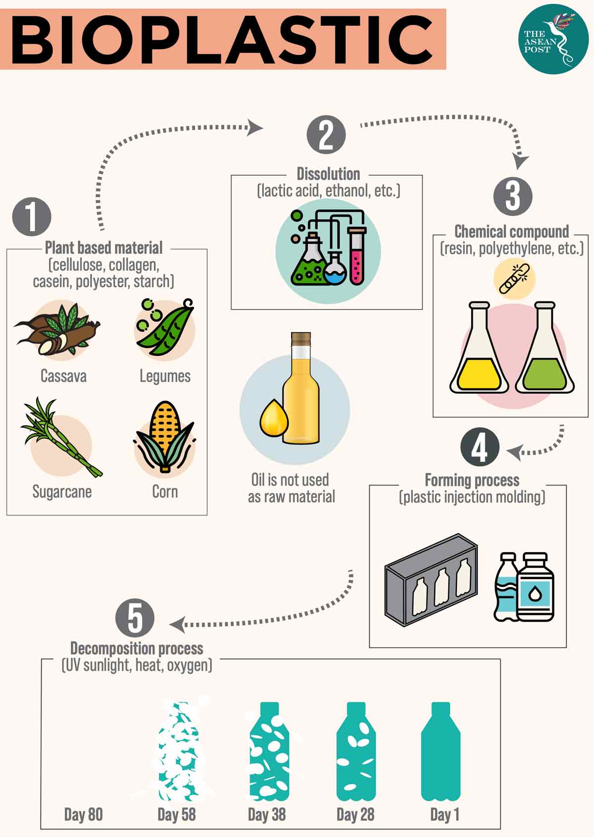 What is Plant-Based Plastic and How it Works