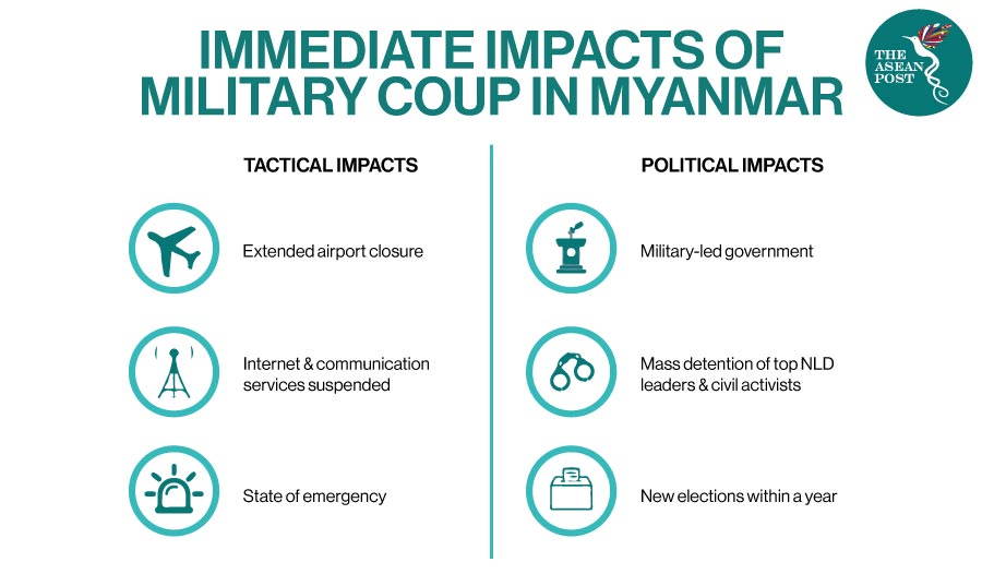 Impacts of military in myanmar coup