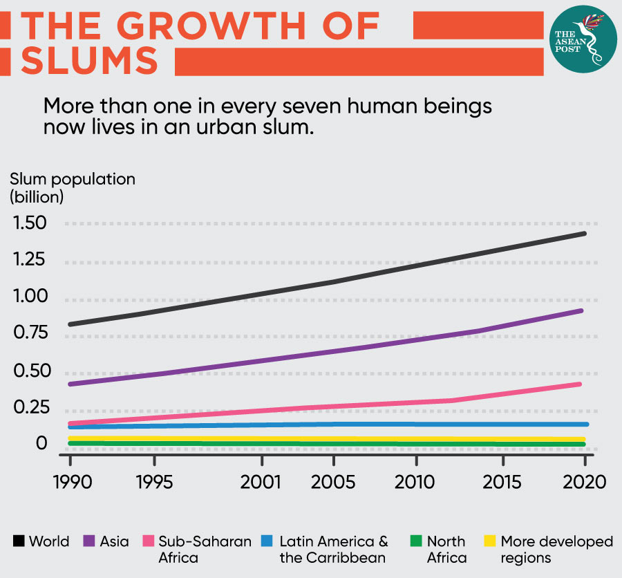 growth of slums