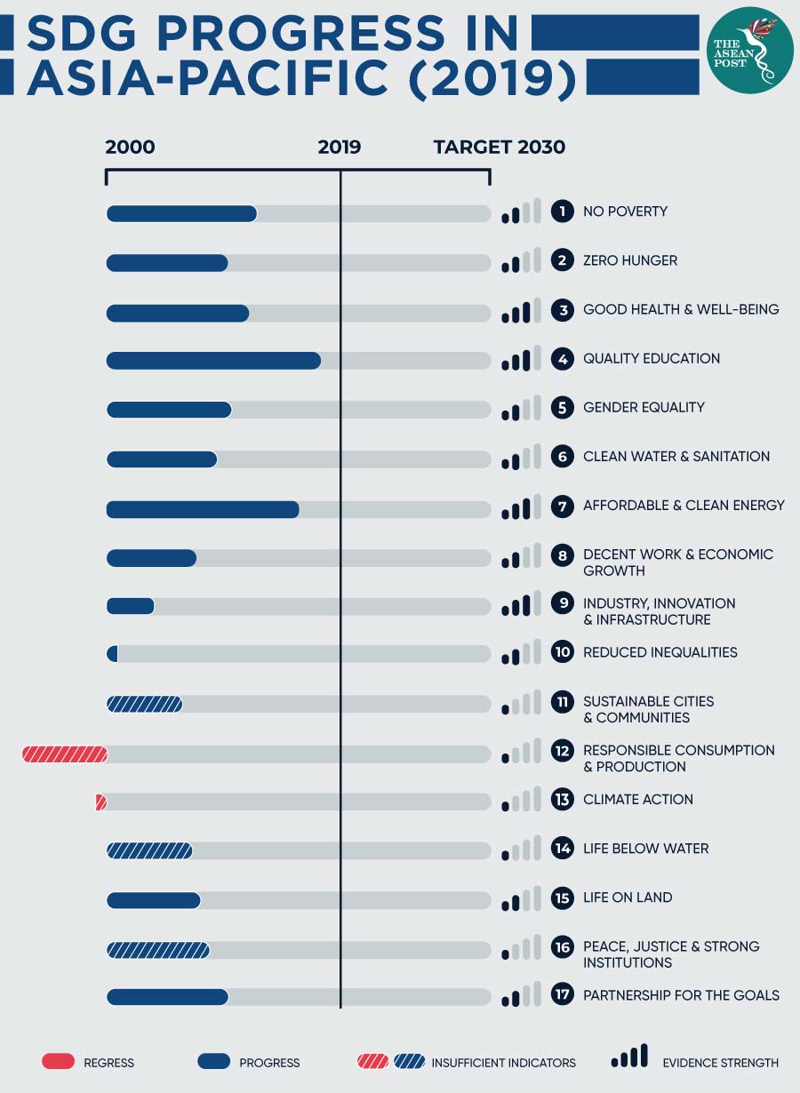 SDG Progress 2019