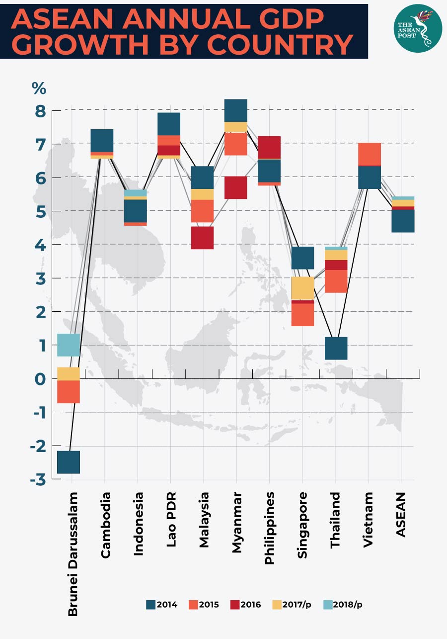 ASEAN annual gdp growth