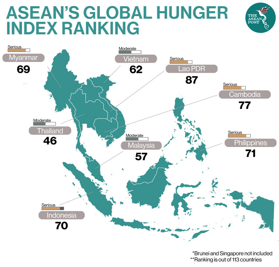 ASEAN Hunger Index