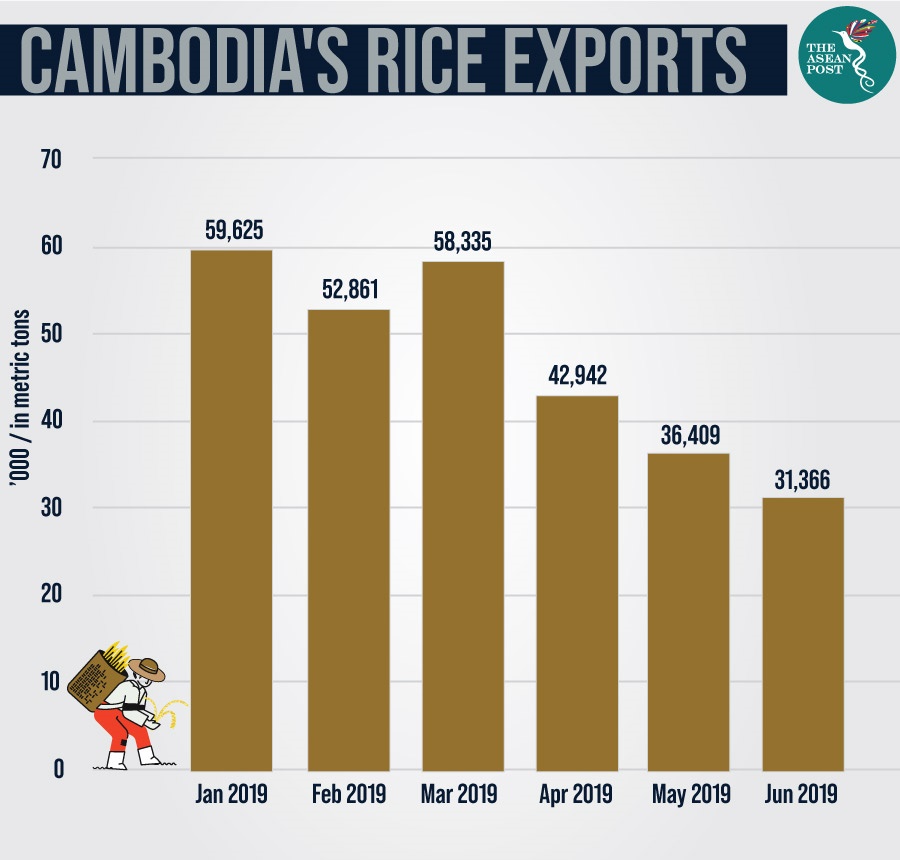 Cambodia rice exports