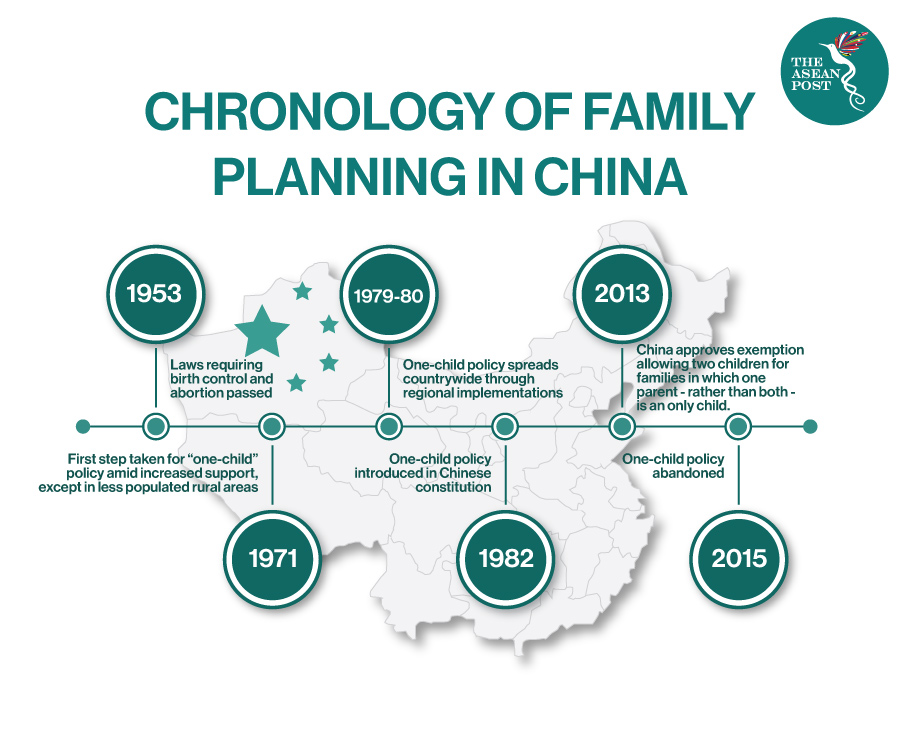 chronology of family planning in china