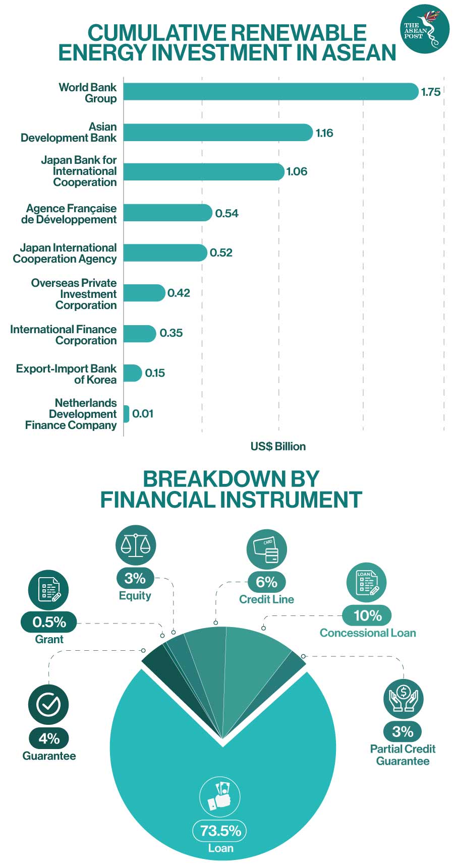 Investment in renewable energy