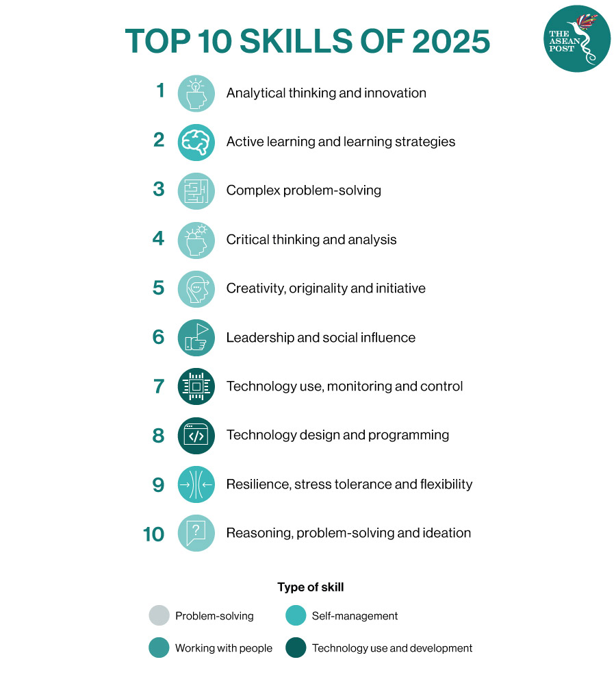 Top 10 skills 2025