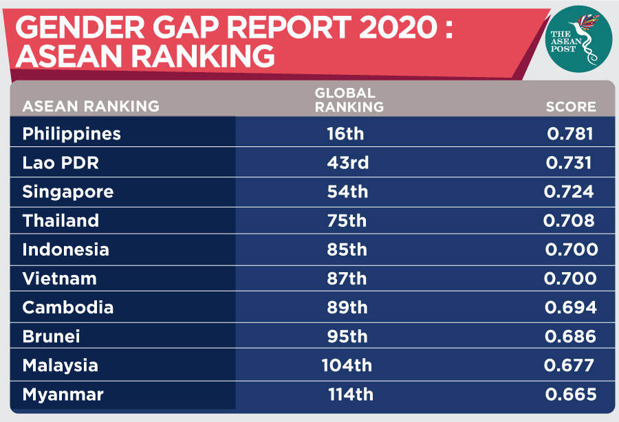 Gender Gap Report 2020: ASEAN Ranking