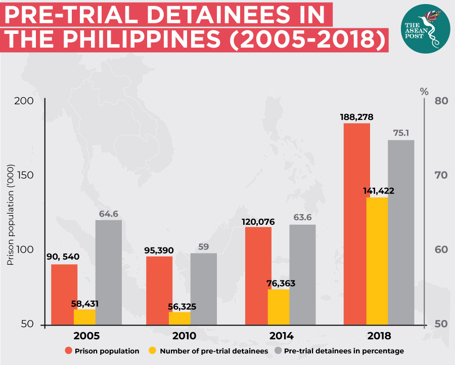 Pre-trial detainees in the Philippines