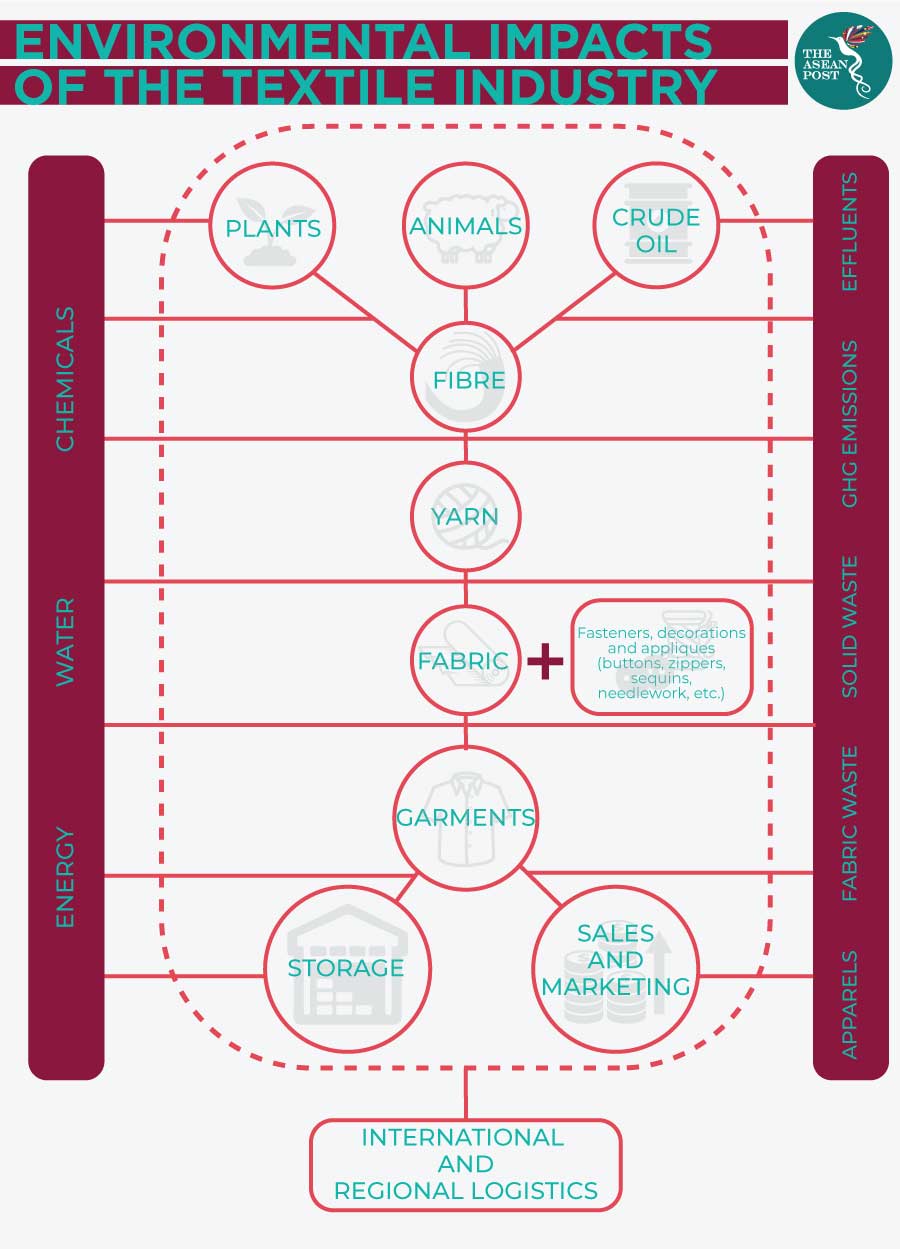 Environmental impacts of the textile industry