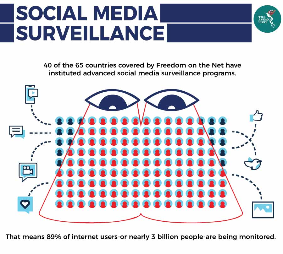 Social Media Surveillance
