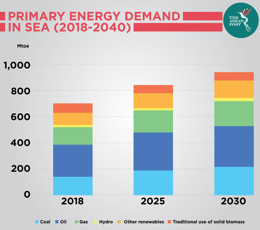 Primary Energy Demand in Southeast Asia