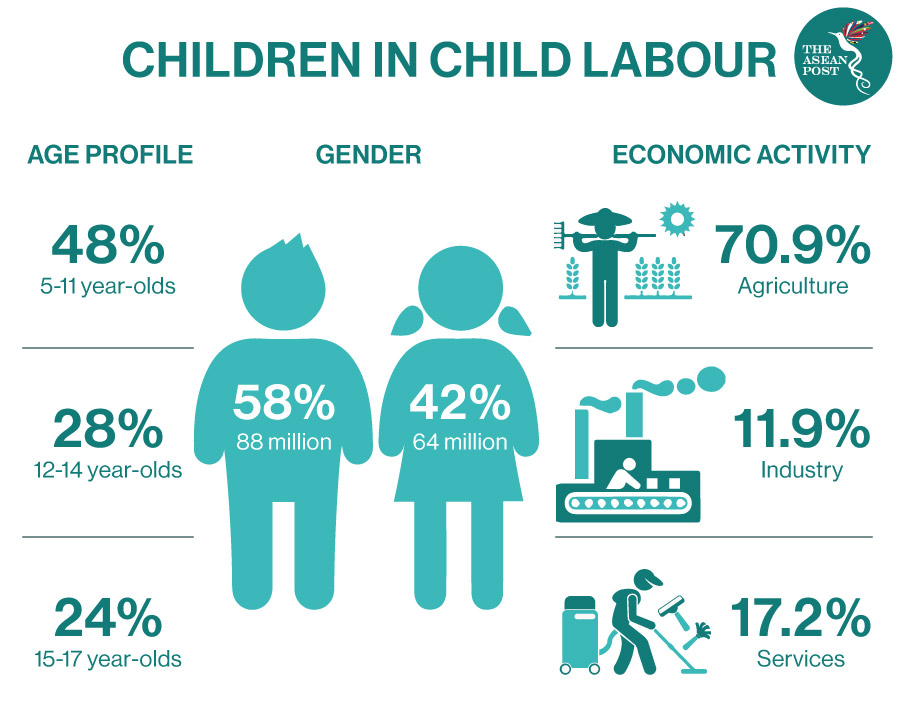 the-impacts-of-covid-19-on-child-labour-the-asean-post