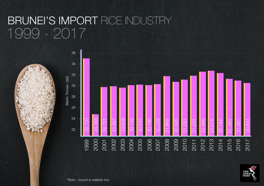 Brunei import rice