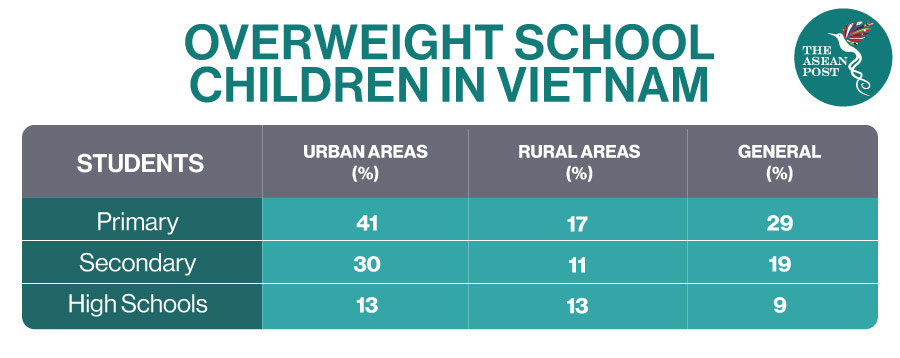 overweight school children in vietnam