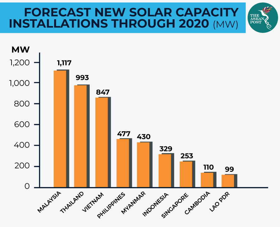 Indonesia solar sector