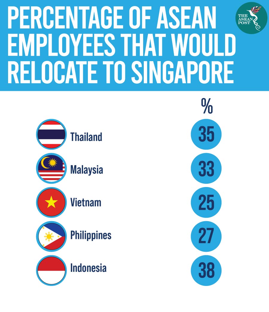 Employee relocate Singapore