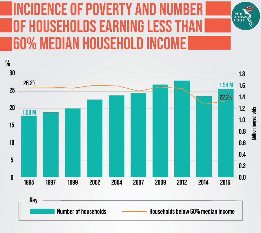 Malaysia: World champion for conquering poverty? | The ...