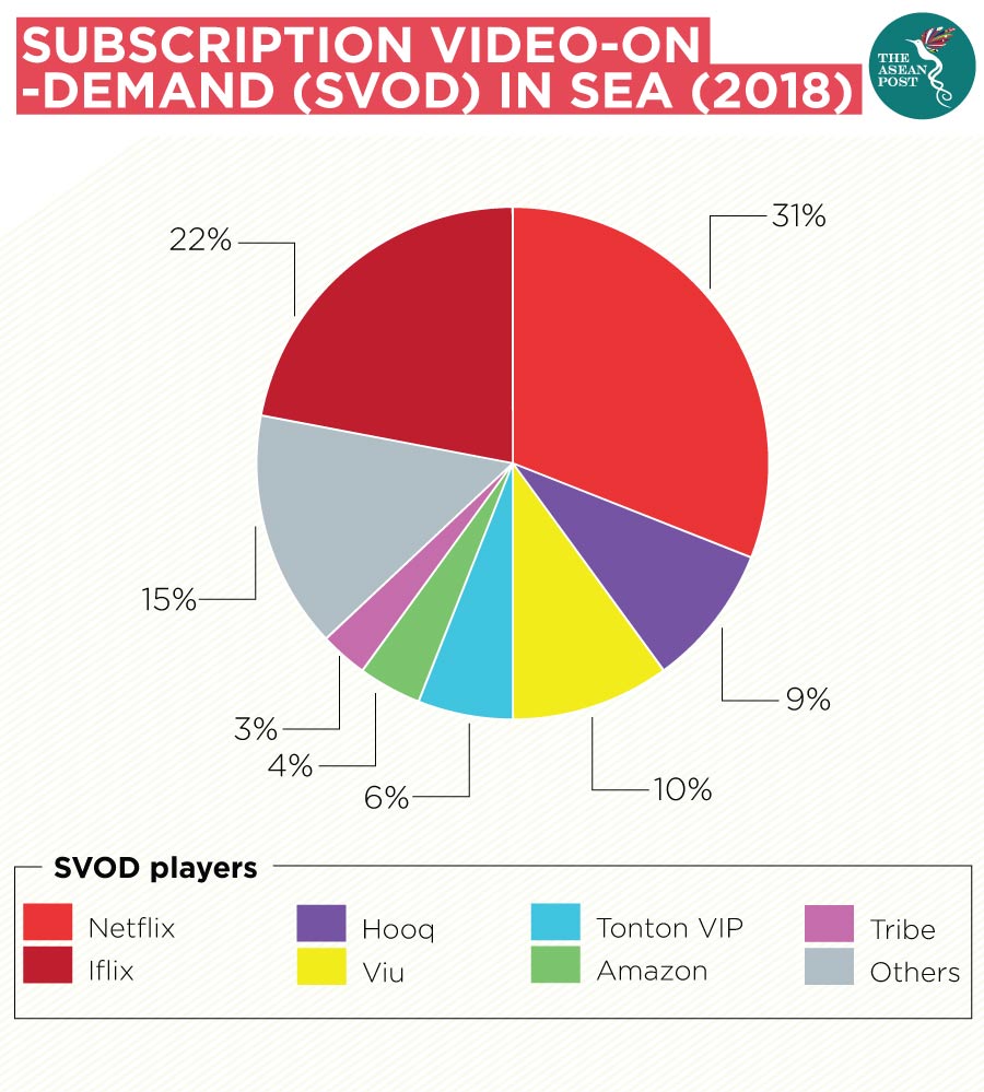 Subscription Video On Demand (VOD) Southeast Asia