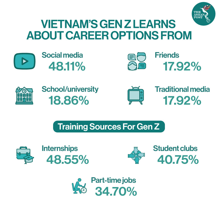Vietnam Gen Z and their career