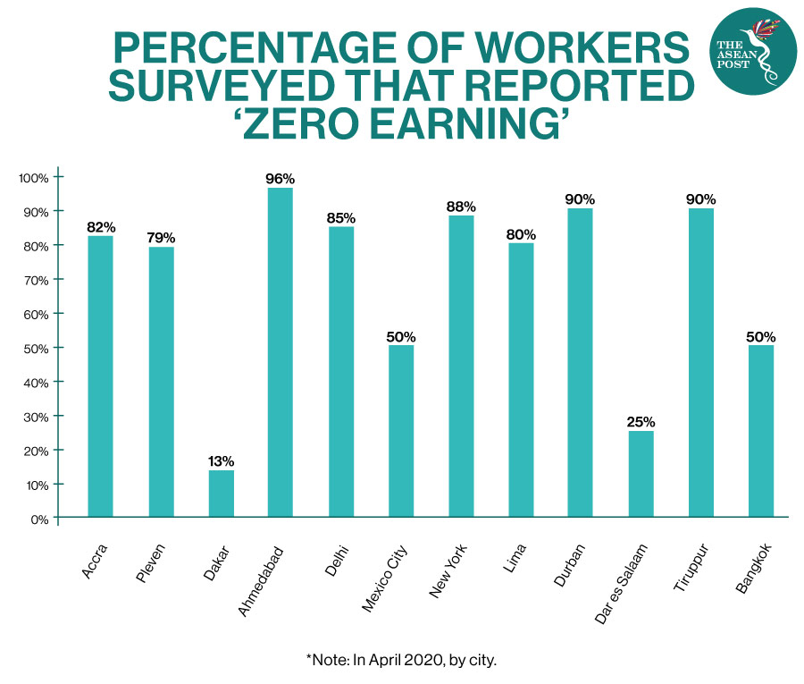 Zero earnings informal workers