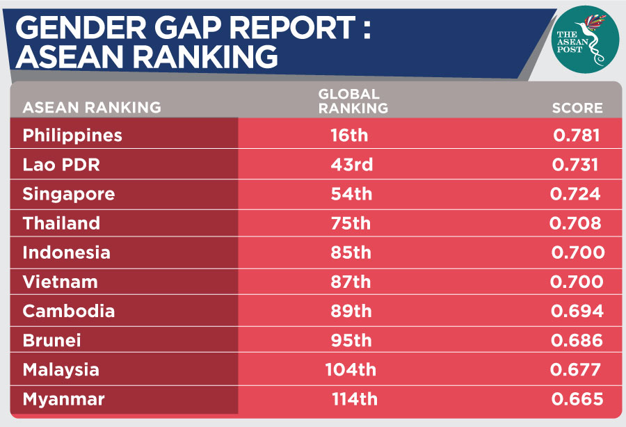 Gender Gap Report: ASEAN Ranking