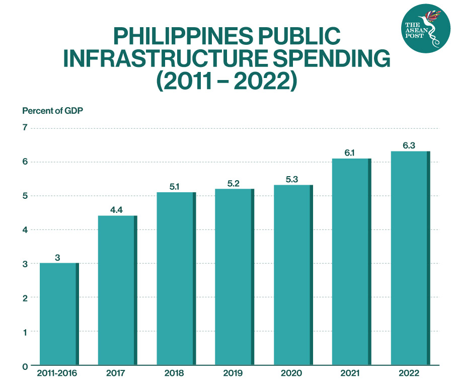 Philippines infrastructure spending