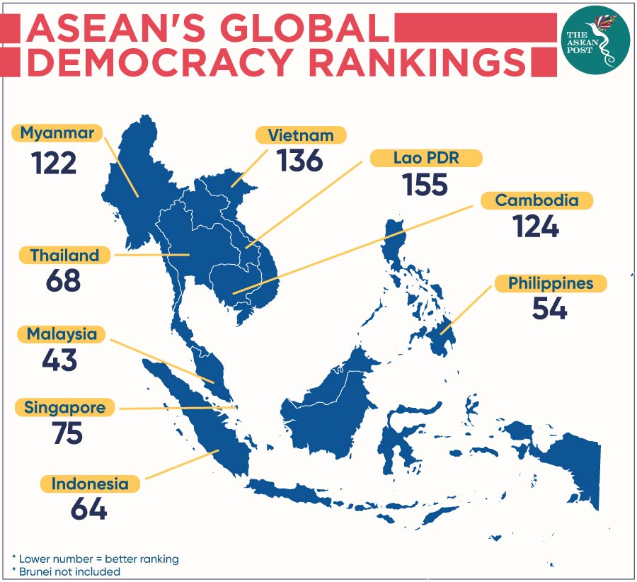 ASEAN's global democracy ranking