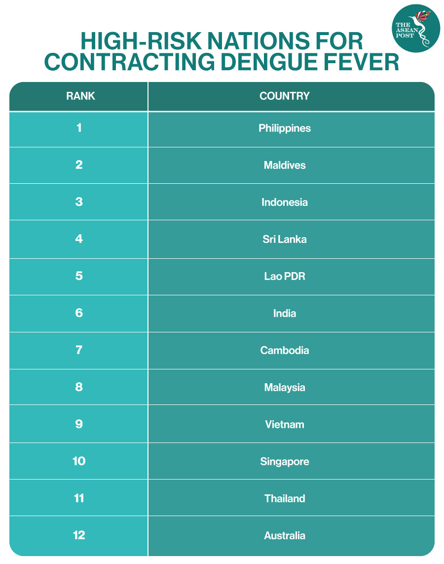 High risk nations dengue