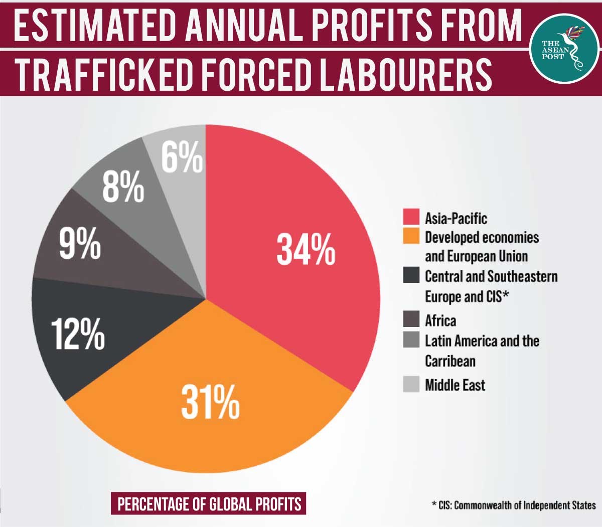 Annual profits forced labourers