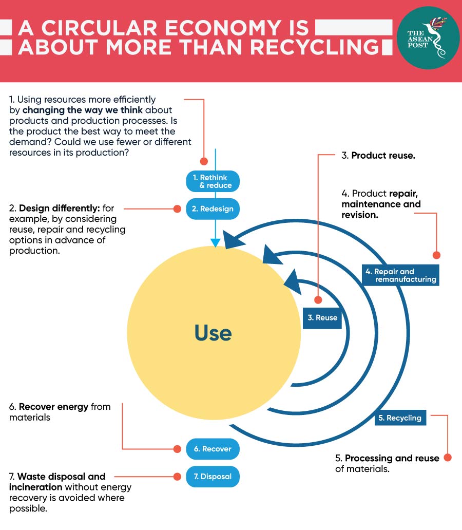 Circular Economy