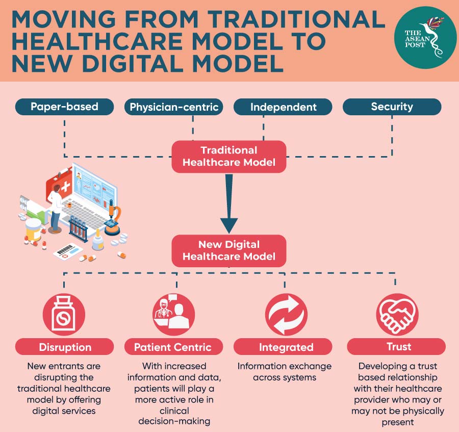 Moving from Traditional Helthcare to Digital Healthcare