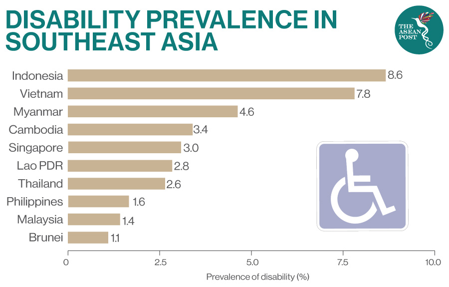 Disability prevalence in ASEAN