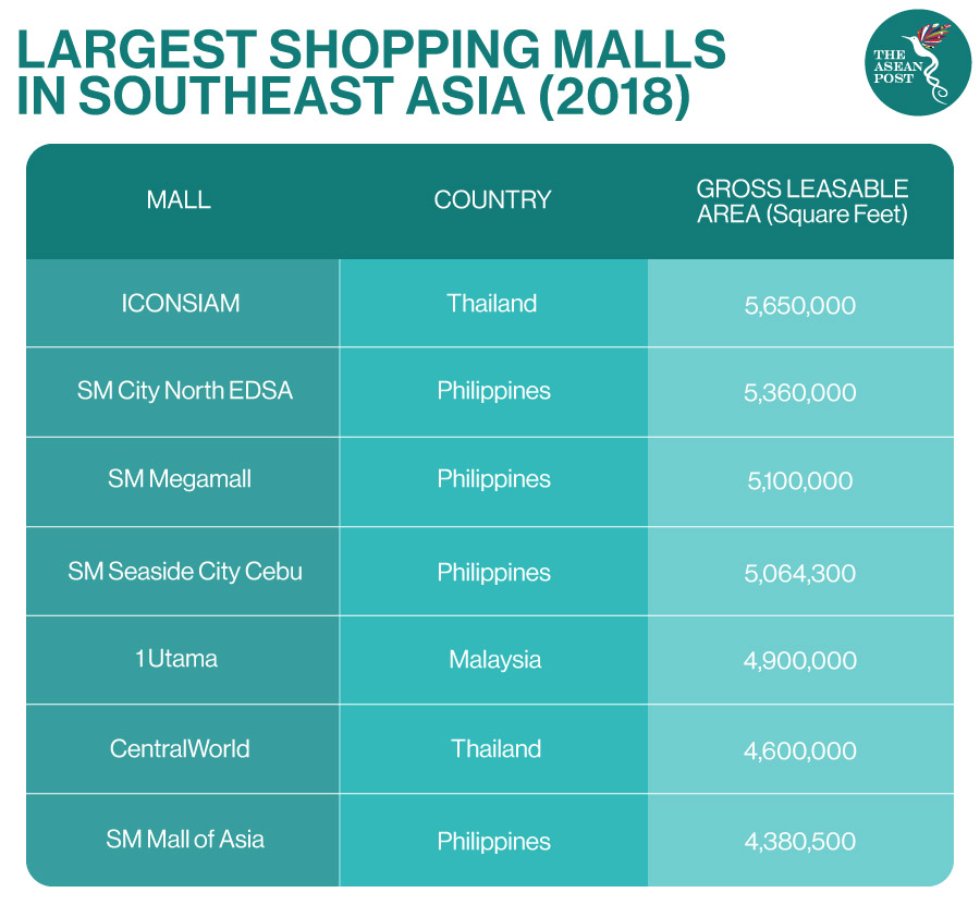 Largest shopping malls in ASEAN