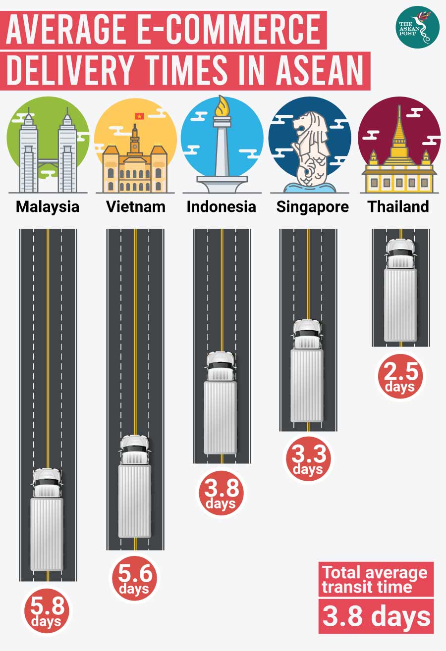 Average e-commerce delivery ASEAN