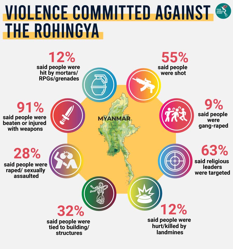 Violence Rohingya