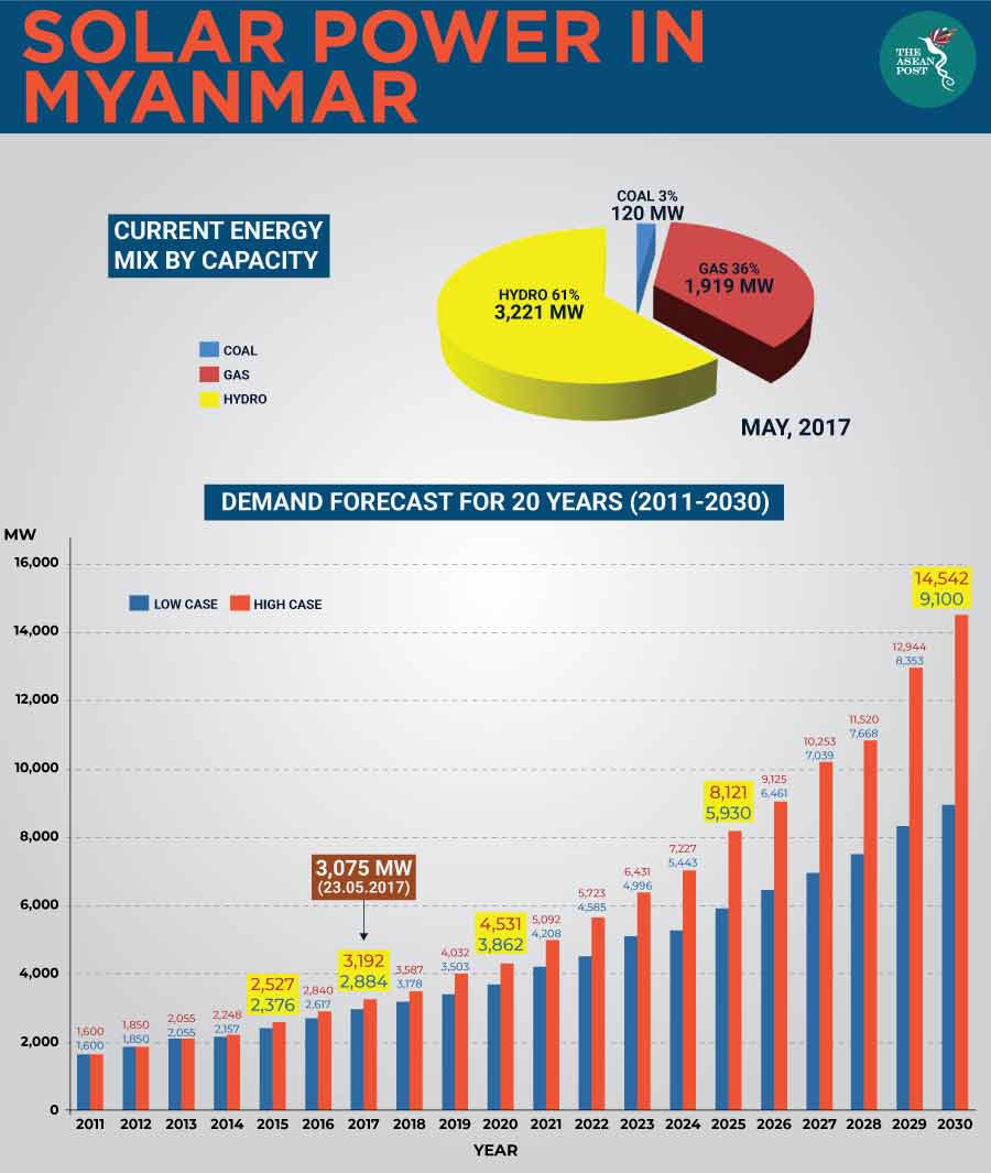 Myanmar solar