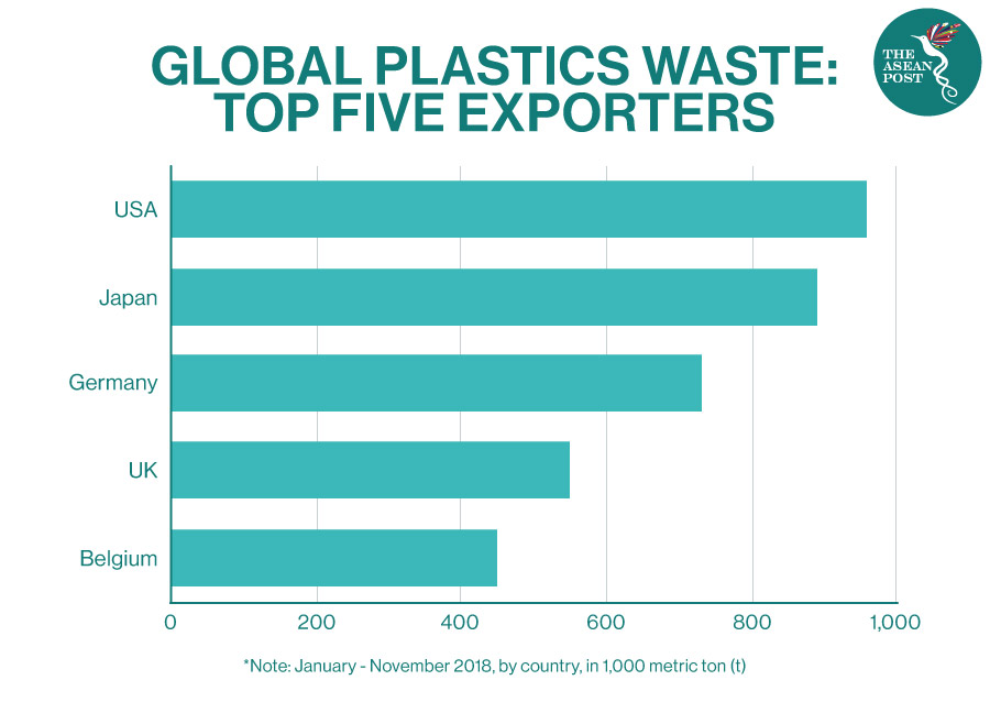 Global plastics exporters