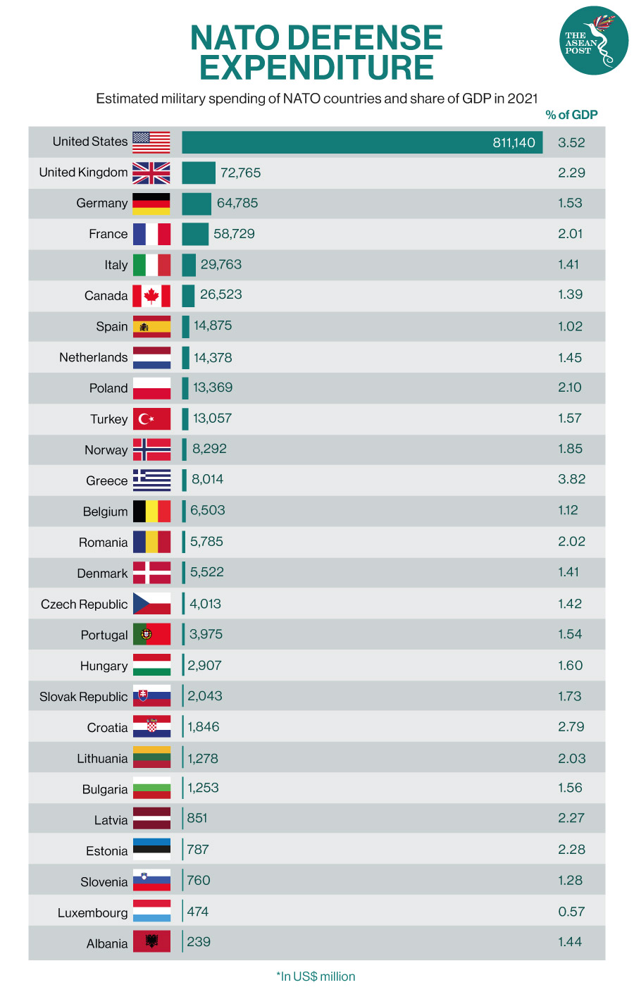 NATO defense expenditure