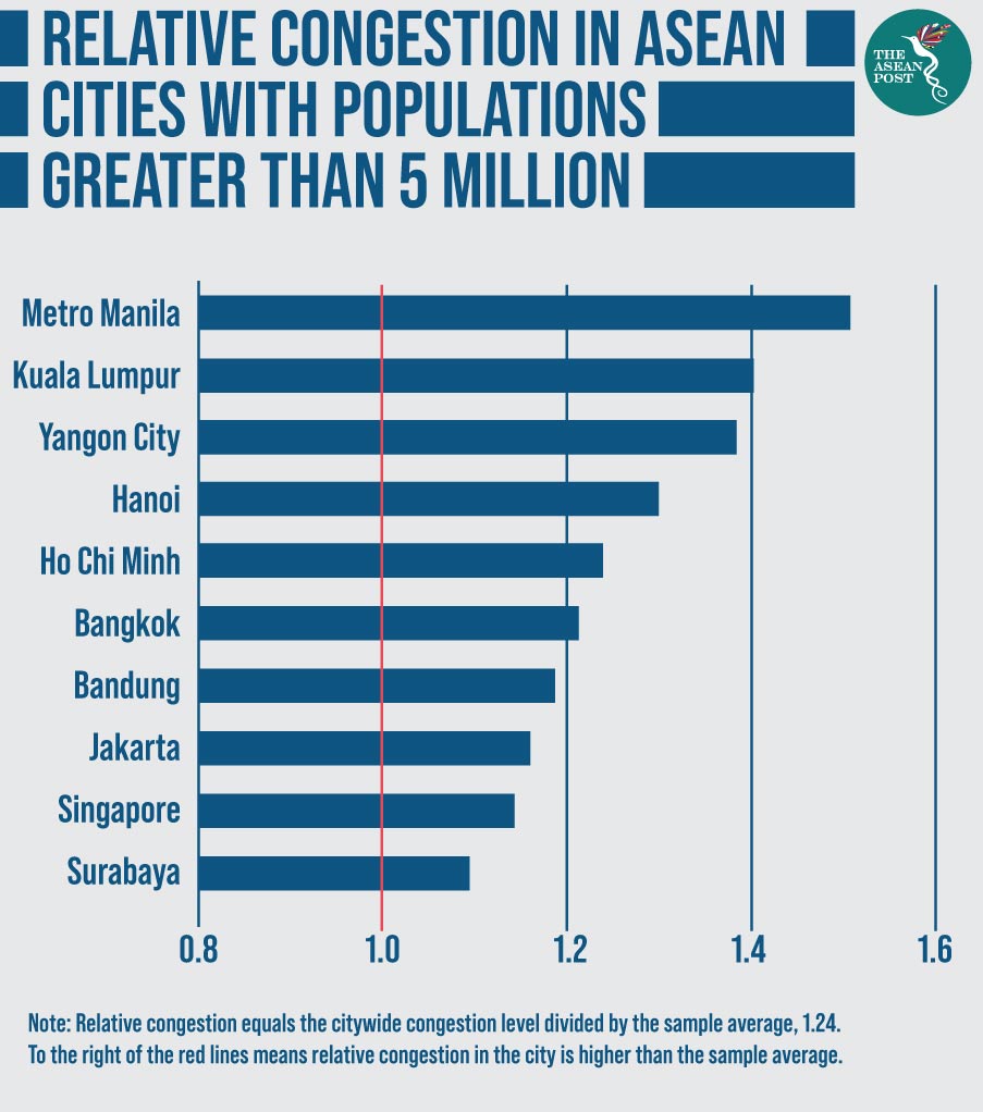 Metro Manila Wins Most Congested Crown The Asean Post