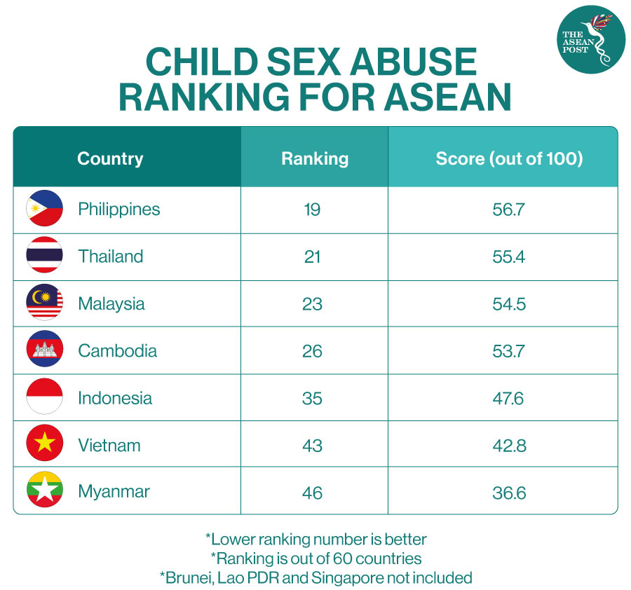 ASEAN Child Abuse