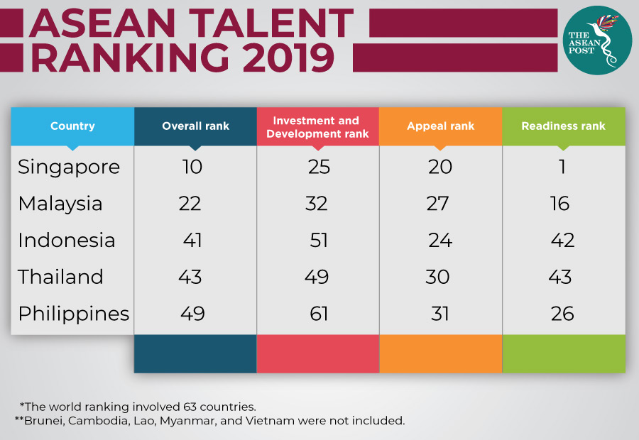 ASEAN Talent Ranking 2019