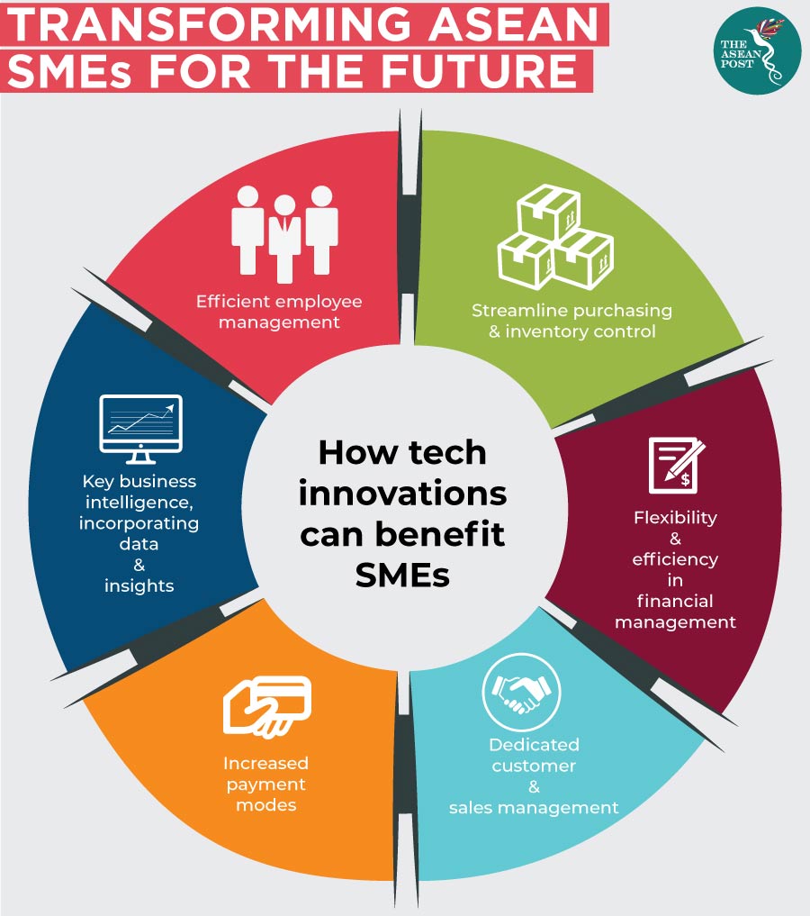 Transforming ASEAN SMEs for the Future