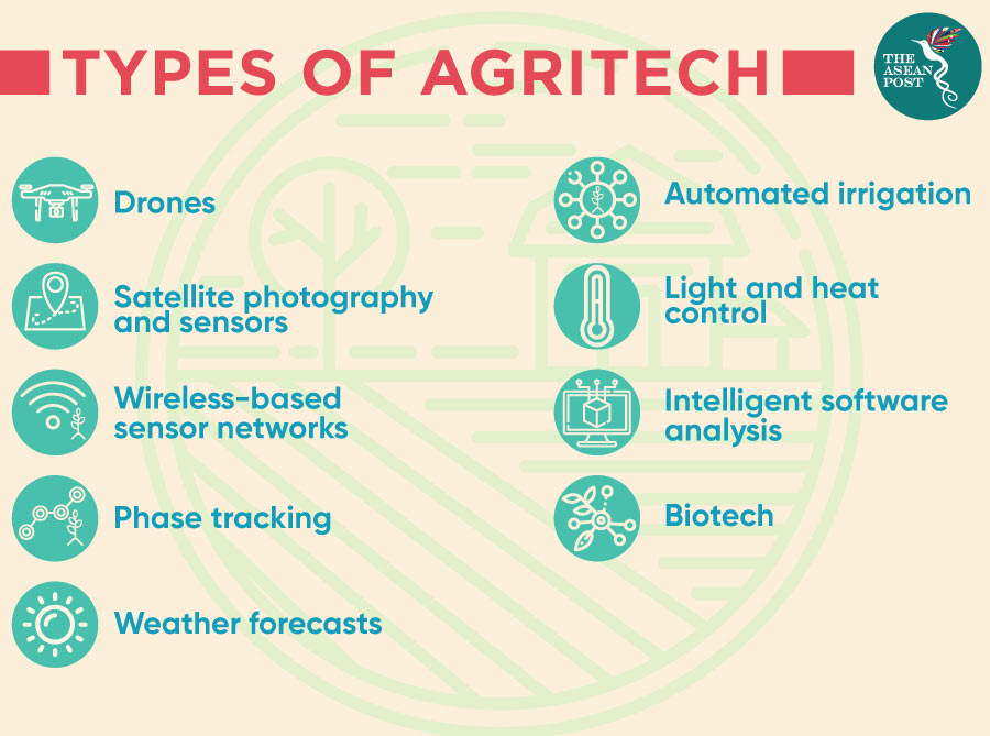 Types of agritech