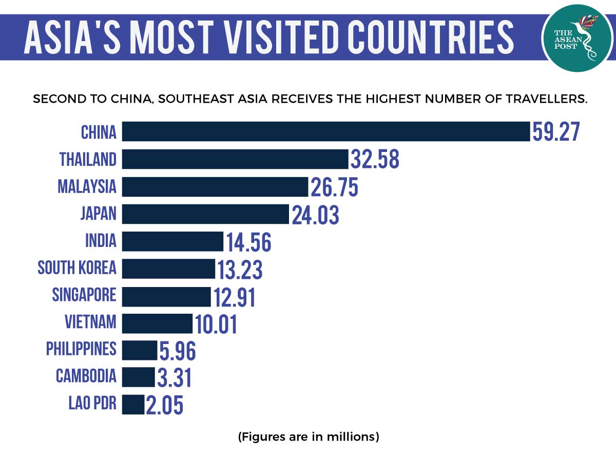 Asia's most visited countries