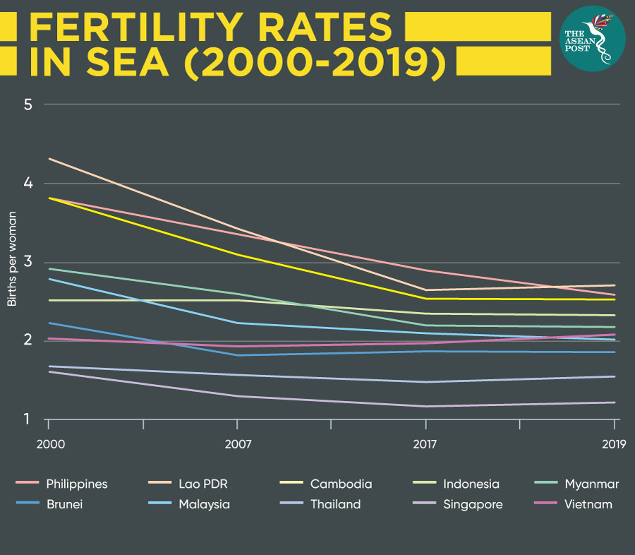 Fertility rates ASEAN