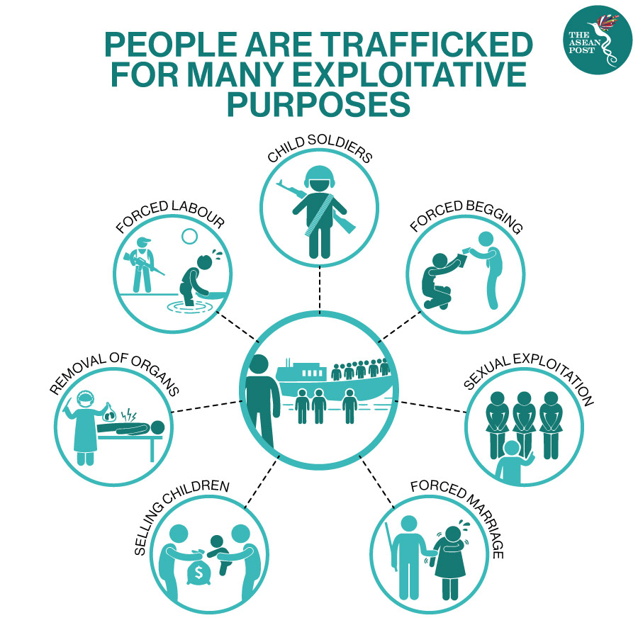 People are trafficked for exploitative purposes