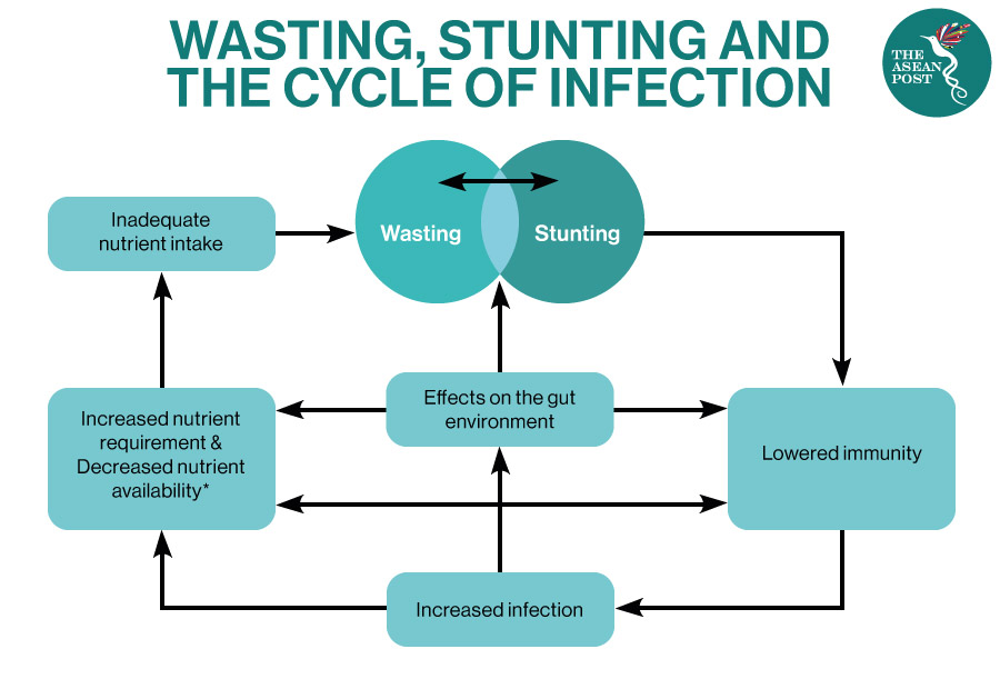 Wasting and stunting