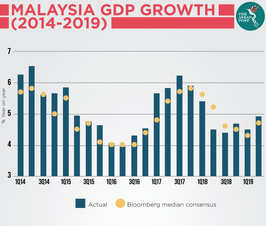 Malaysia GDP growth