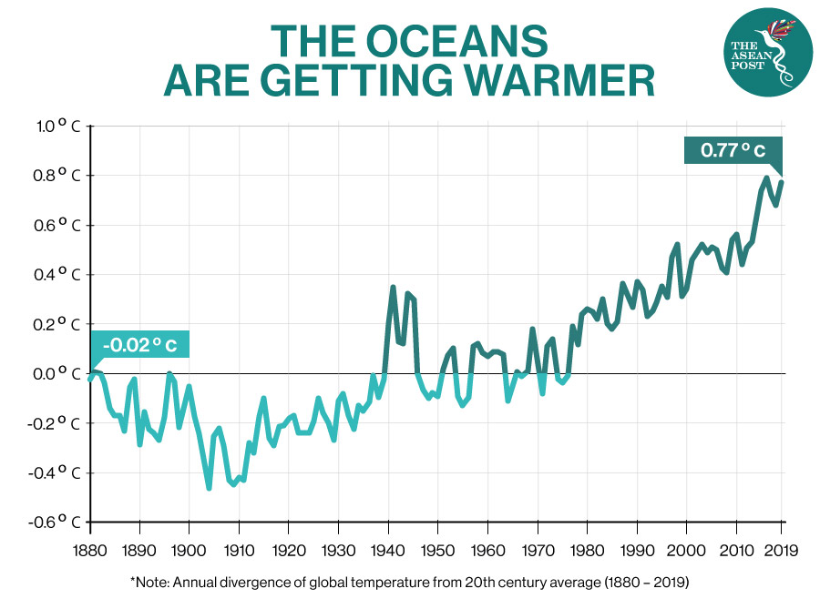 Oceans warmer